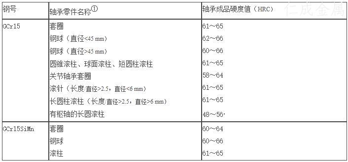 表1 軸承零件回火后的硬度要求.jpg