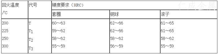 表2 高温回火的轴承零件硬度要求.jpg