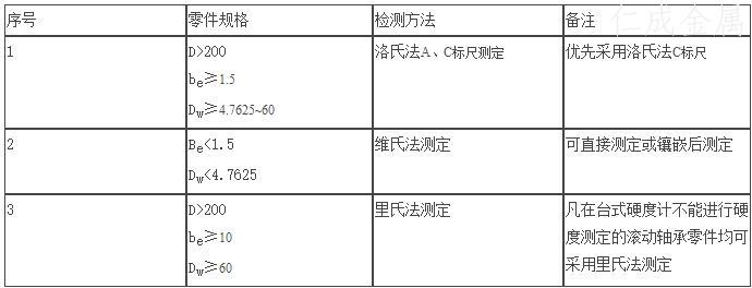 表4 硬度检测方法选用表.jpg