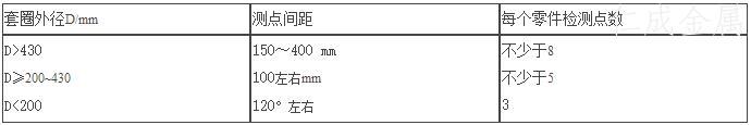 表7 套圈检测点要求点.jpg