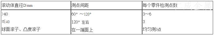 表8 滾動體檢測點(diǎn)要求表.jpg